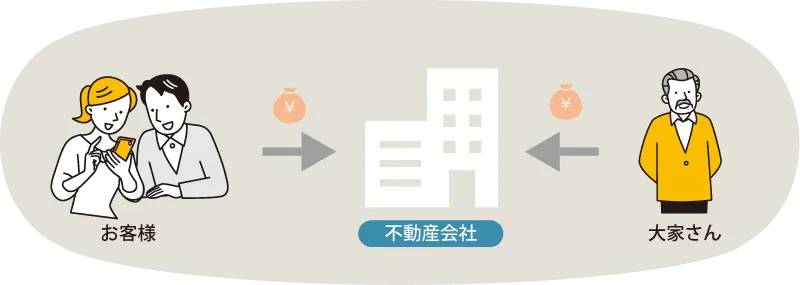 一般的な不動産会社の場合
